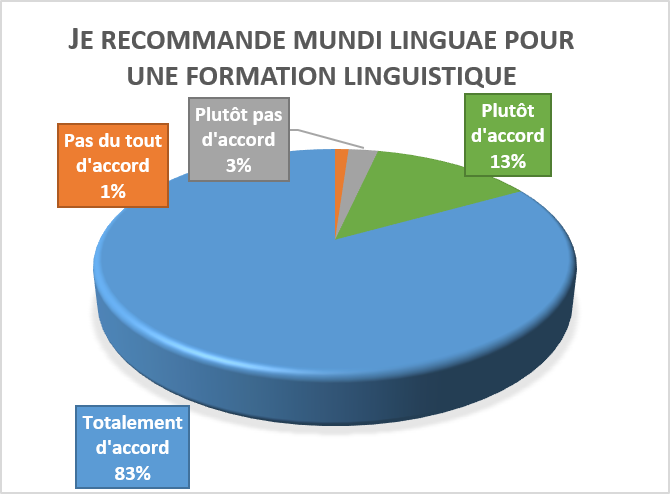 Camembert recommandation formation linguistique