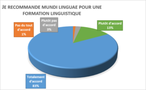 Camembert recommandation formation linguistique